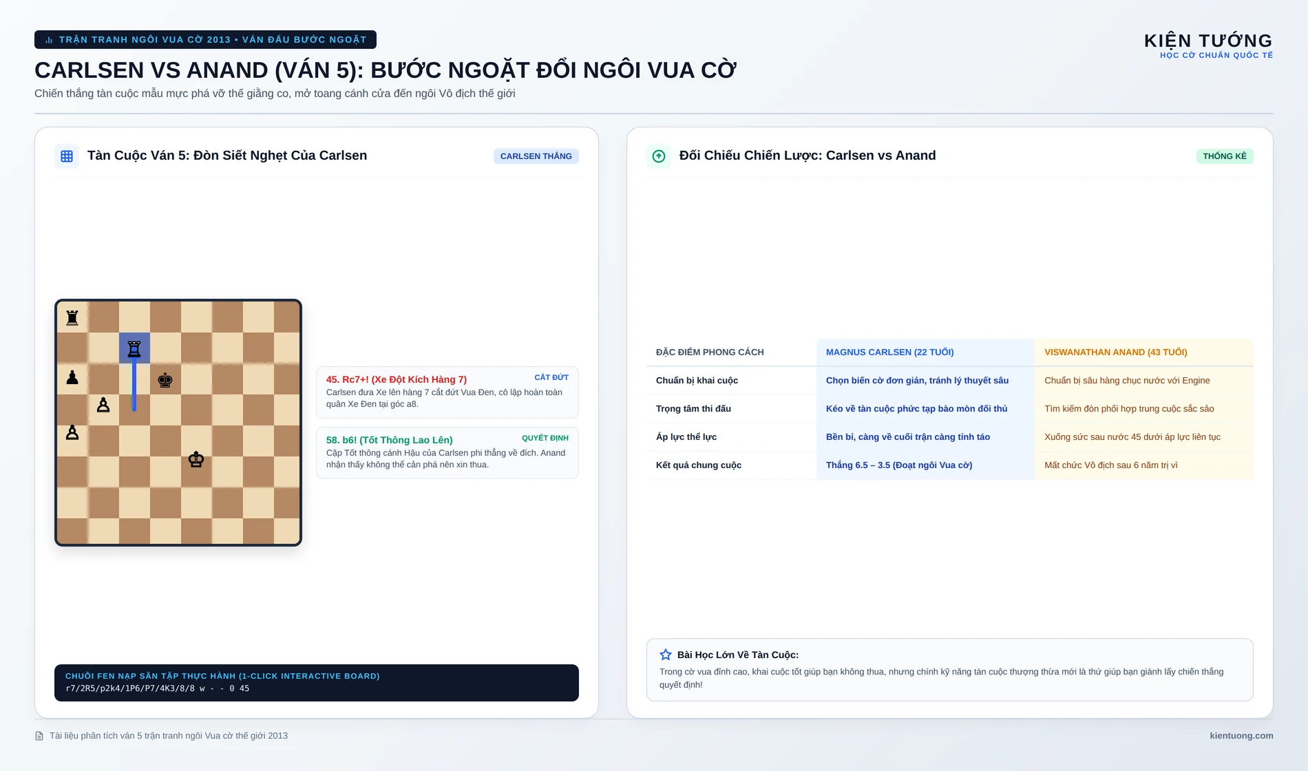 Bàn cờ tàn cuộc ván 5 trận chung kết thế giới 2013 Magnus Carlsen vs Viswanathan Anand với nước đi 45 Rc7