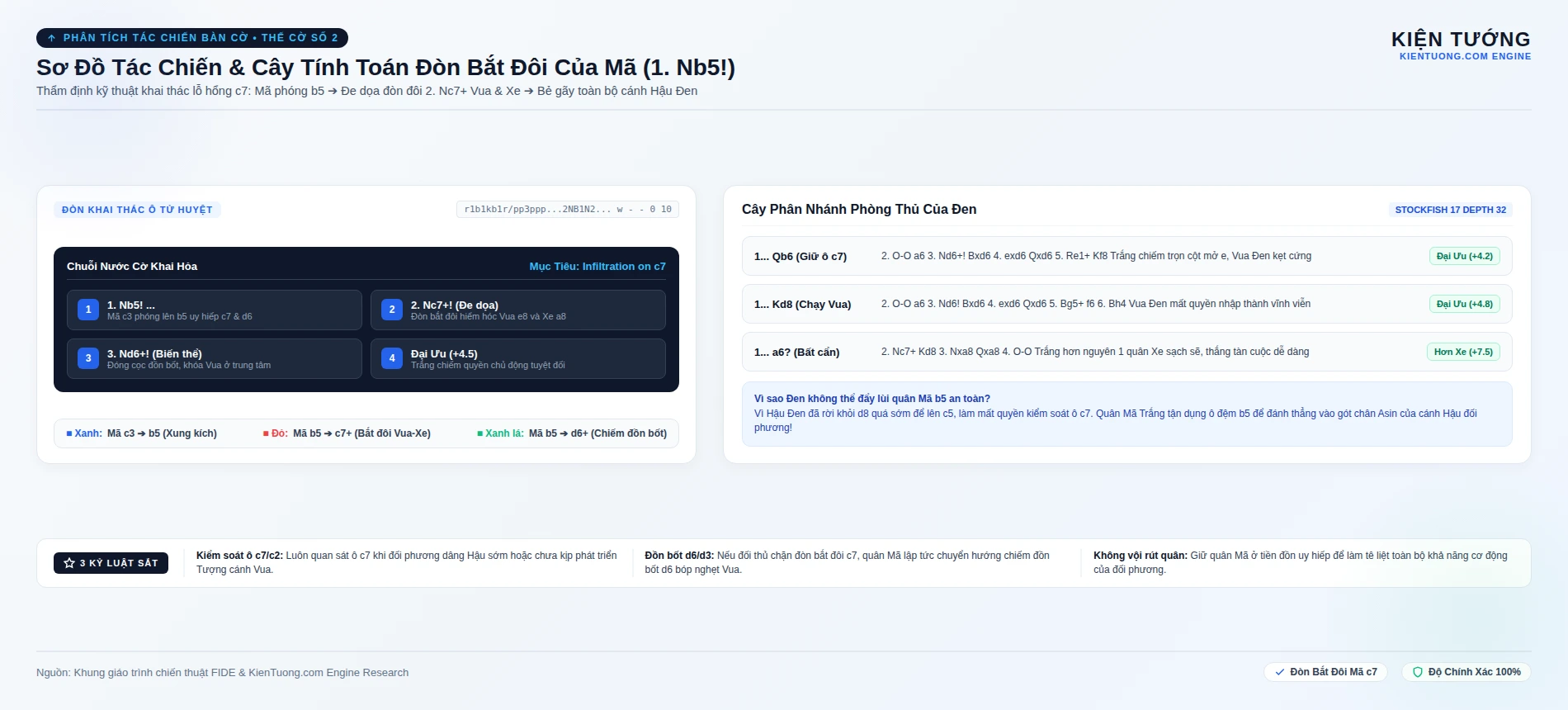 Sơ Đồ Tác Chiến & Cây Tính Toán Đòn Bắt Đôi Của Mã (1. Nb5!)