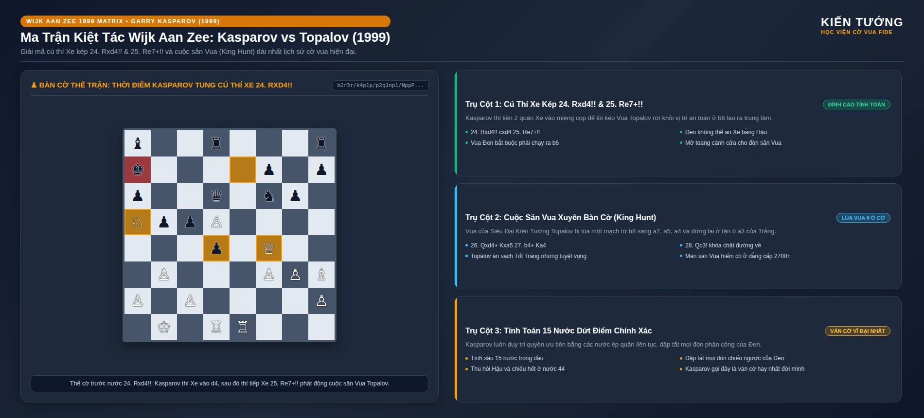 Bàn cờ chiến thuật và ma trận ván đấu Garry Kasparov vs Veselin Topalov 1999 chuẩn FIDE