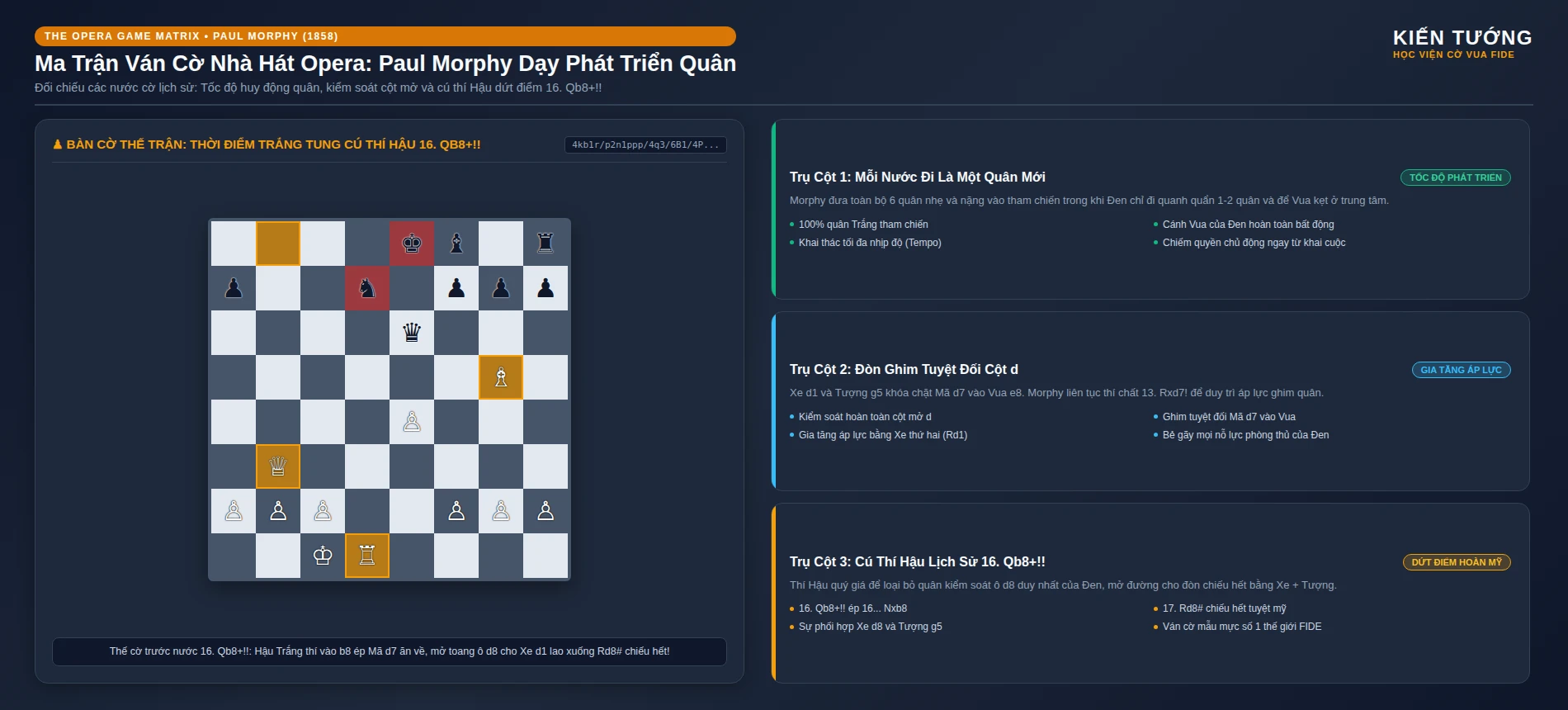 Bàn cờ chiến thuật và ma trận ván cờ nhà hát Opera của Paul Morphy chuẩn FIDE