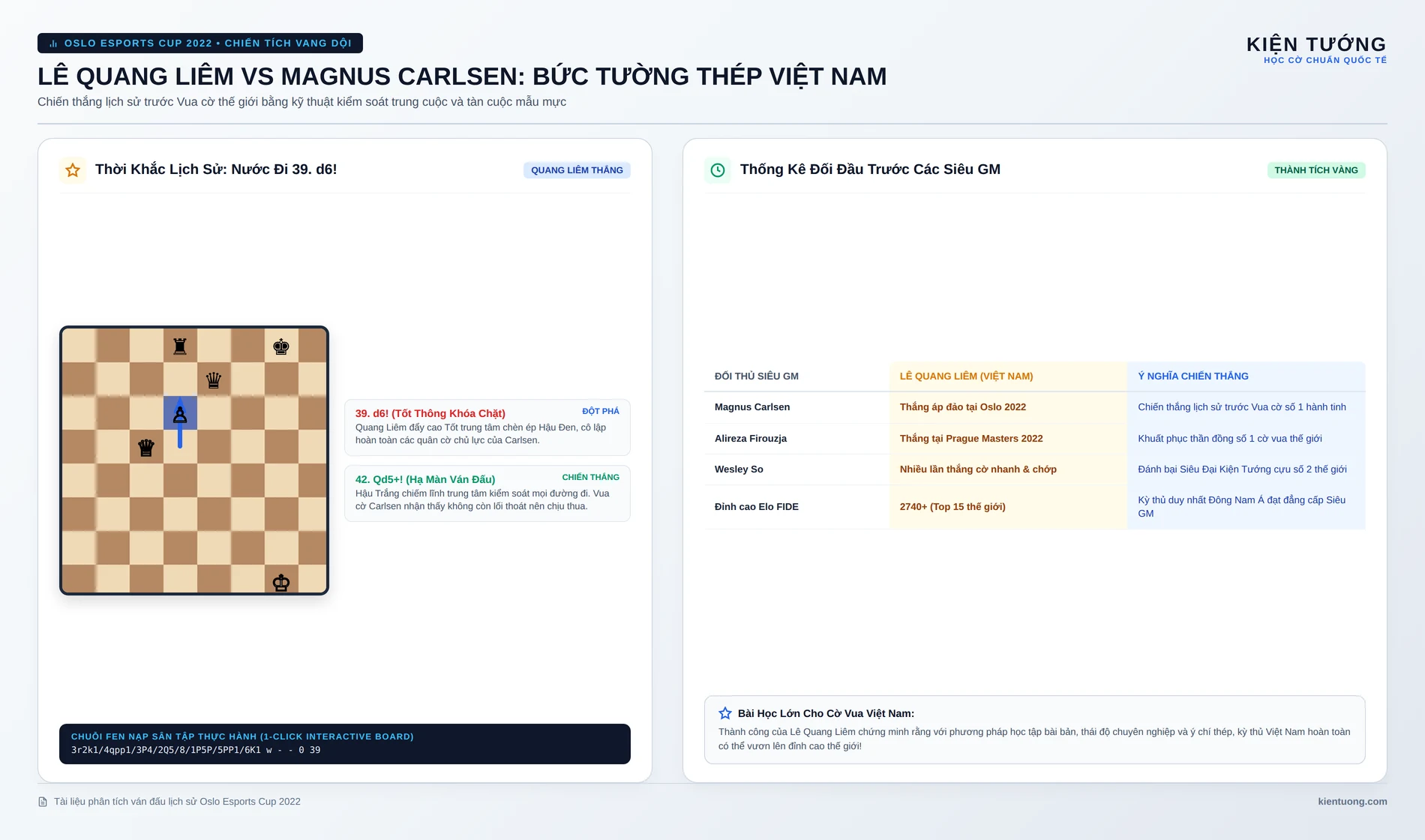 Bàn cờ ván đấu lịch sử Oslo Esports Cup 2022 Lê Quang Liêm đánh bại Vua cờ Magnus Carlsen với nước cờ 39 d6