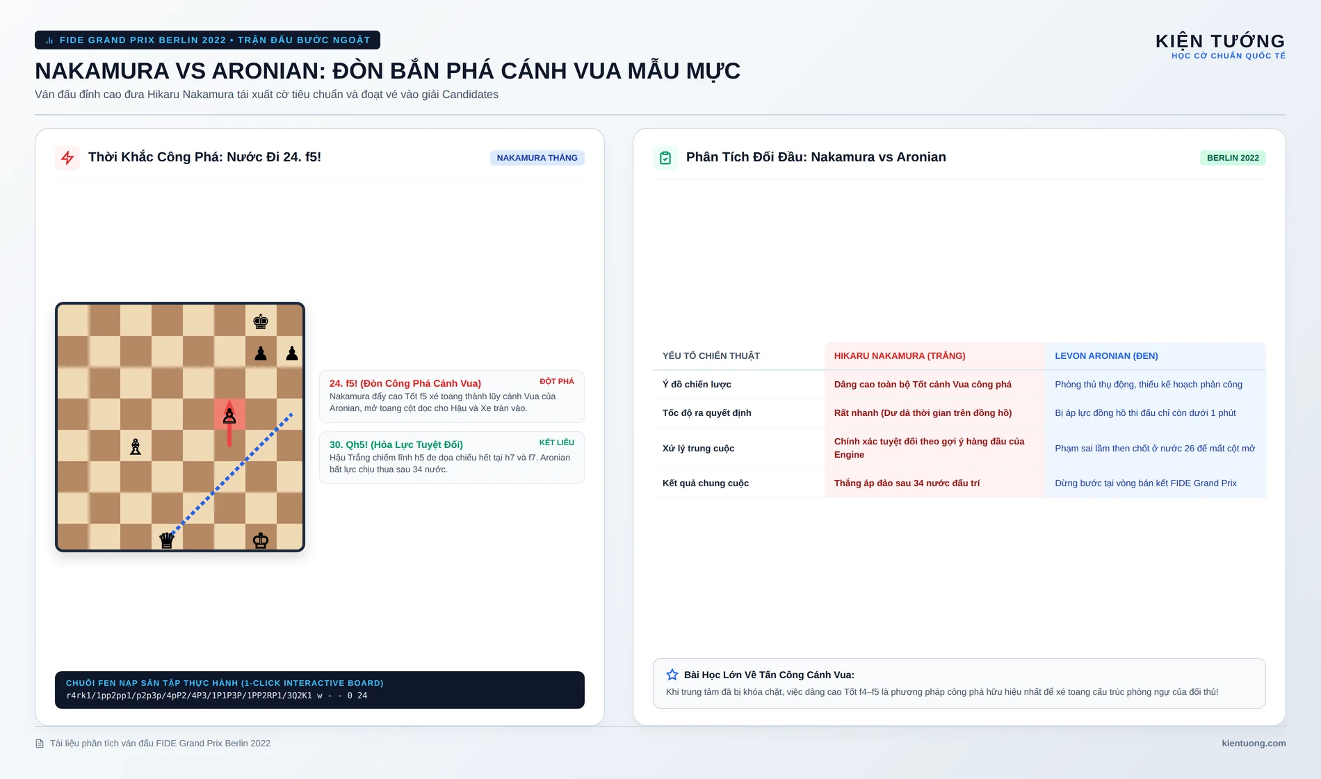 Bàn cờ ván đấu FIDE Grand Prix Berlin 2022 Hikaru Nakamura vs Levon Aronian với nước cờ công phá 24 f5