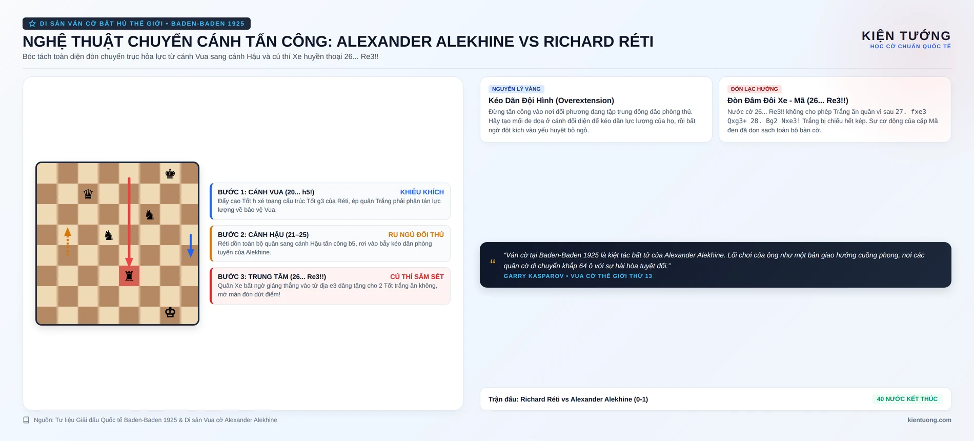 Alexander Alekhine vs Richard Réti 1925: Nghệ Thuật Chuyển Cánh Tấn Công