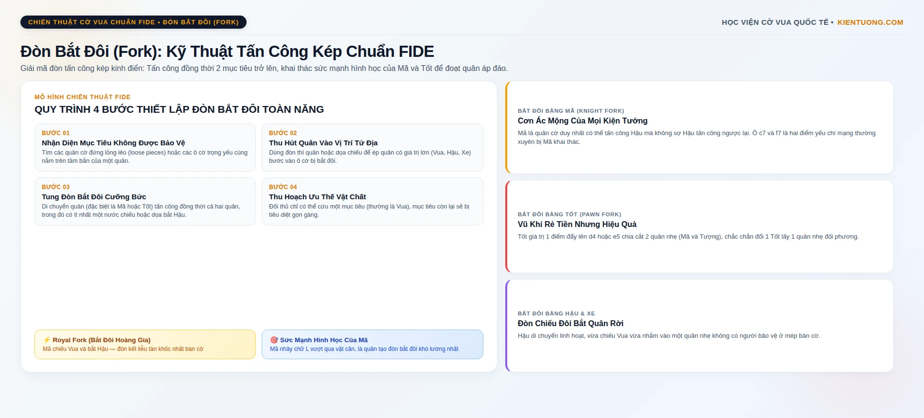 Đòn Bắt Đôi (Fork) Trong Cờ Vua: Kỹ Thuật Tấn Công Kép Chuẩn FIDE