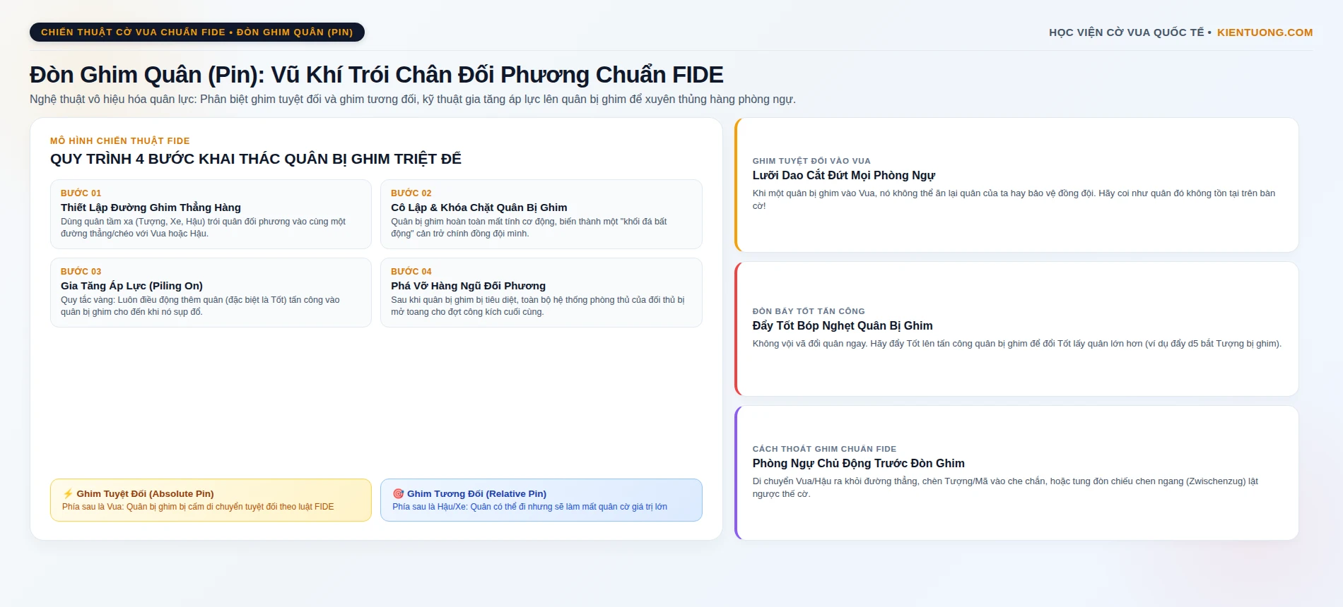 Đòn Ghim Quân (Pin) Trong Cờ Vua: Vũ Khí Trói Chân Đối Phương Chuẩn FIDE