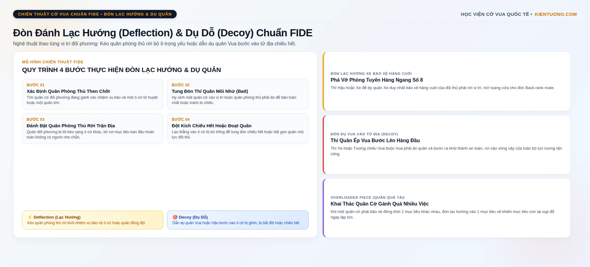 Đòn Đánh Lạc Hướng (Deflection) & Dụ Dỗ (Decoy) Trong Cờ Vua Chuẩn FIDE