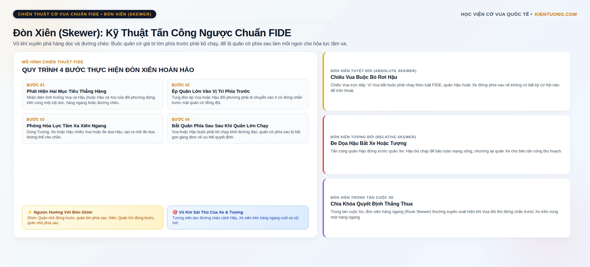 Đòn Xiên (Skewer) Trong Cờ Vua: Kỹ Thuật Tấn Công Ngược Chuẩn FIDE