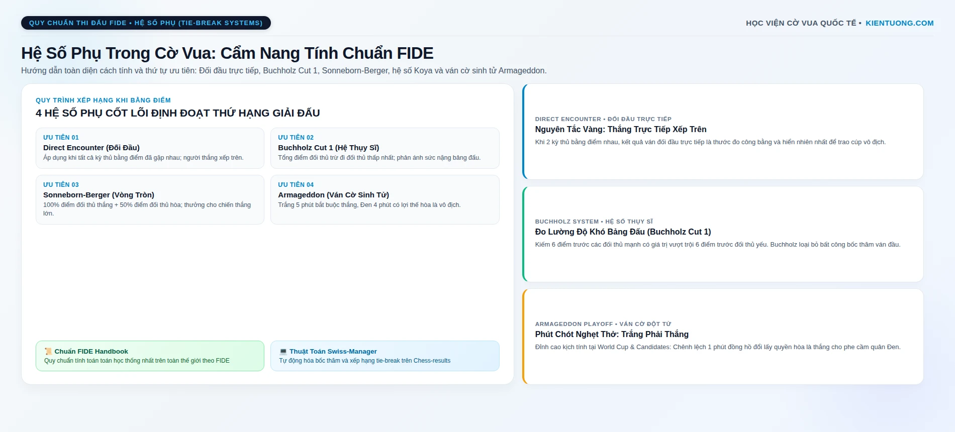 Hệ Số Phụ Trong Cờ Vua: Hướng Dẫn Tính Buchholz, Sonneborn-Berger & Armageddon Chuẩn FIDE
