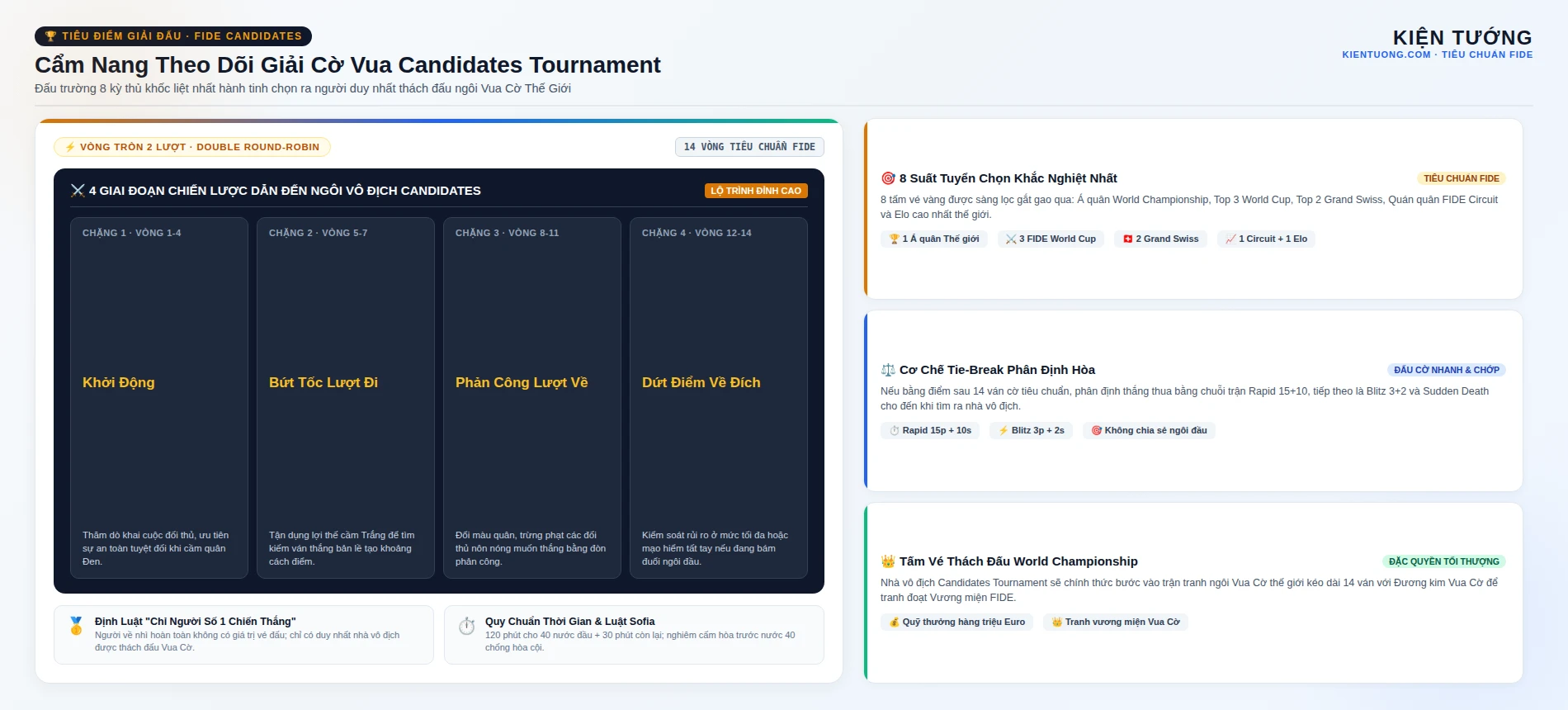 Cẩm Nang Theo Dõi Giải Cờ Vua Candidates Tournament: Thể Thức, Lịch Sử & Bí Quyết Thưởng Thức Đỉnh Cao FIDE