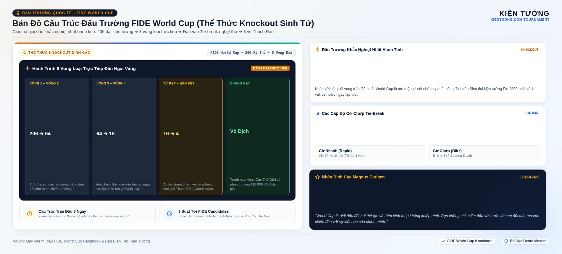 Giải Cờ Vua World Cup (FIDE World Cup): Thể Thức Loại Trực Tiếp Kịch Tính