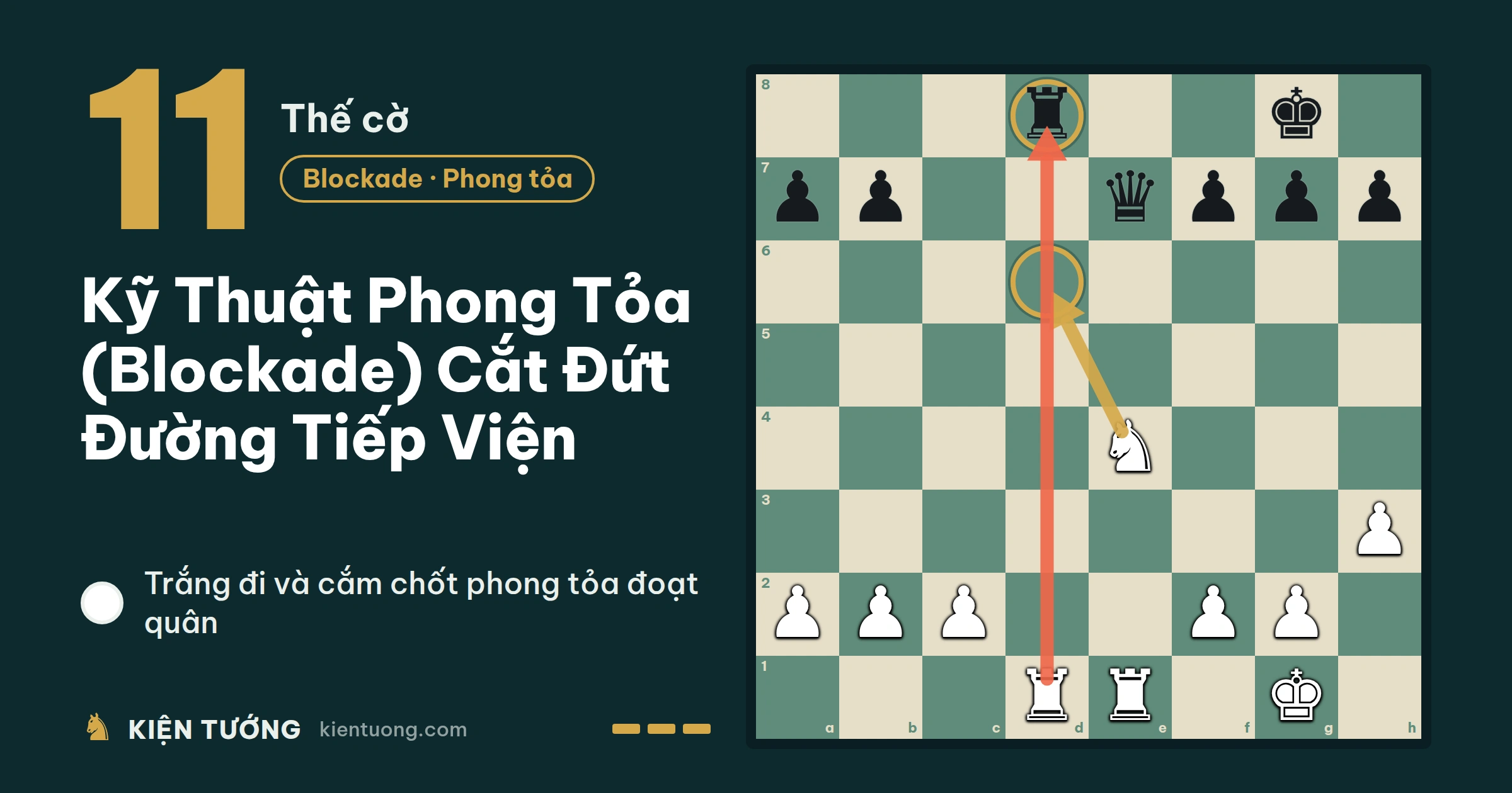 Thế Cờ Số 11: Kỹ Thuật Phong Tỏa (Blockade) Cắt Đứt Đường Tiếp Viện