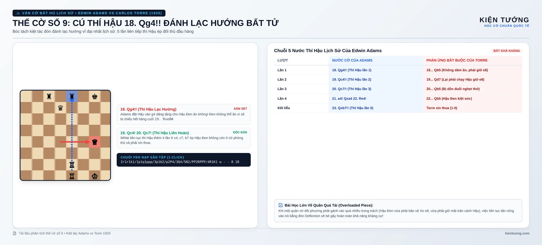 Bàn cờ thế ván đấu lịch sử Edwin Adams vs Carlos Torre 1920 với nước cờ thí Hậu lạc hướng 18 Qg4